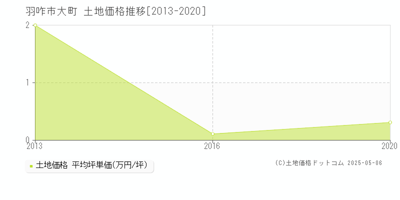 羽咋市大町の土地価格推移グラフ 