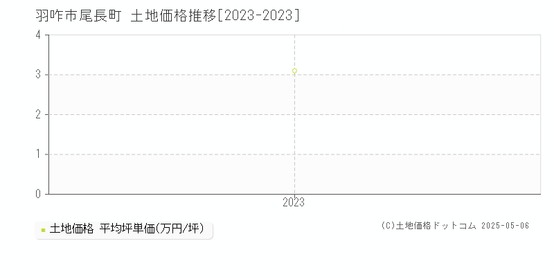尾長町(羽咋市)の土地価格推移グラフ(坪単価)[2023-2023年]