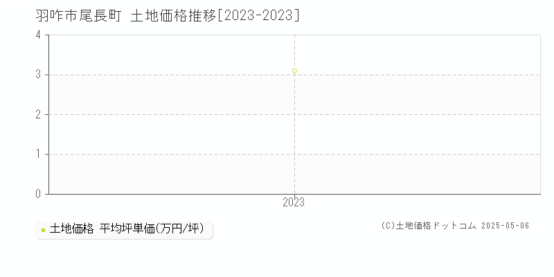 羽咋市尾長町の土地価格推移グラフ 