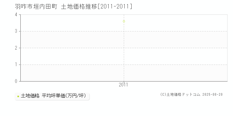 羽咋市垣内田町の土地価格推移グラフ 