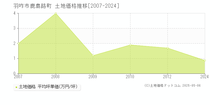 鹿島路町(羽咋市)の土地価格推移グラフ(坪単価)[2007-2024年]