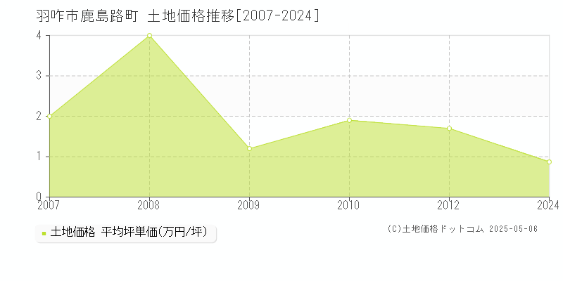 羽咋市鹿島路町の土地価格推移グラフ 