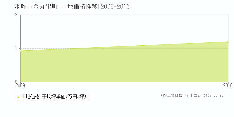 金丸出町(羽咋市)の土地価格推移グラフ(坪単価)[2009-2016年]