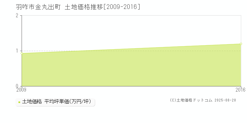 羽咋市金丸出町の土地価格推移グラフ 