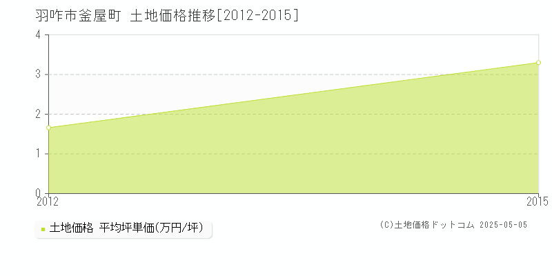 釜屋町(羽咋市)の土地価格推移グラフ(坪単価)[2012-2015年]
