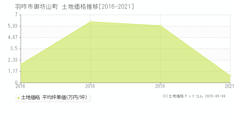 御坊山町(羽咋市)の土地価格推移グラフ(坪単価)[2016-2021年]