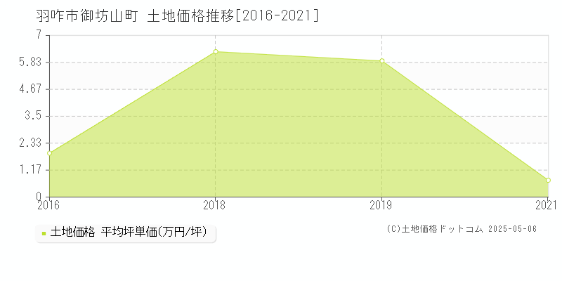 羽咋市御坊山町の土地価格推移グラフ 