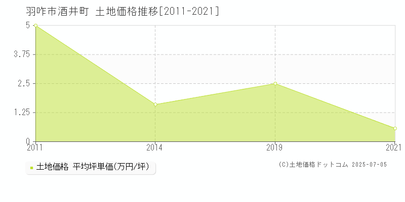 酒井町(羽咋市)の土地価格推移グラフ(坪単価)[2011-2021年]