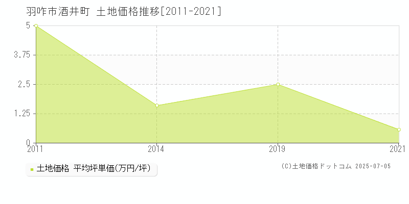 羽咋市酒井町の土地価格推移グラフ 