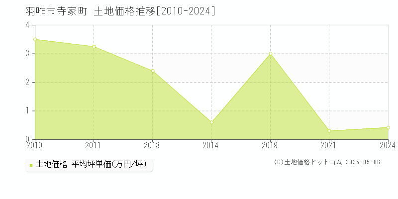 寺家町(羽咋市)の土地価格推移グラフ(坪単価)[2010-2024年]