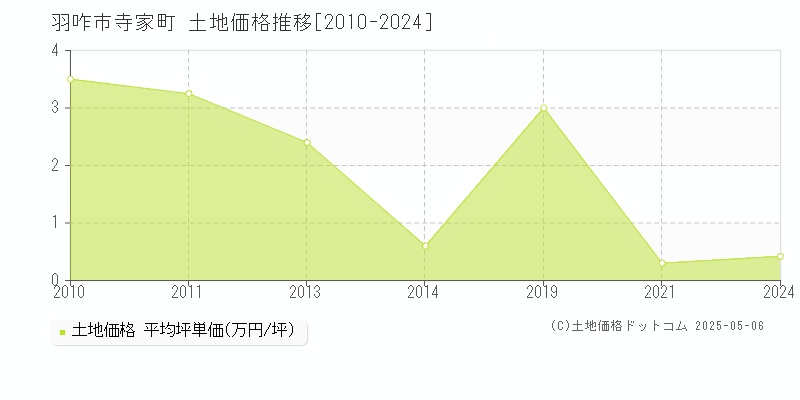 羽咋市寺家町の土地価格推移グラフ 