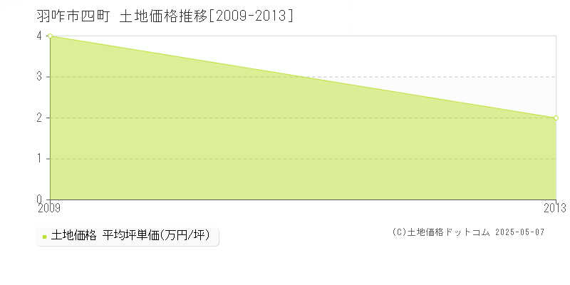 羽咋市四町の土地価格推移グラフ 