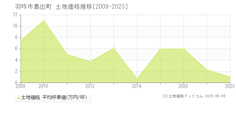 島出町(羽咋市)の土地価格推移グラフ(坪単価)[2009-2023年]