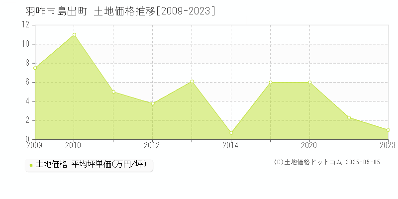 羽咋市島出町の土地価格推移グラフ 