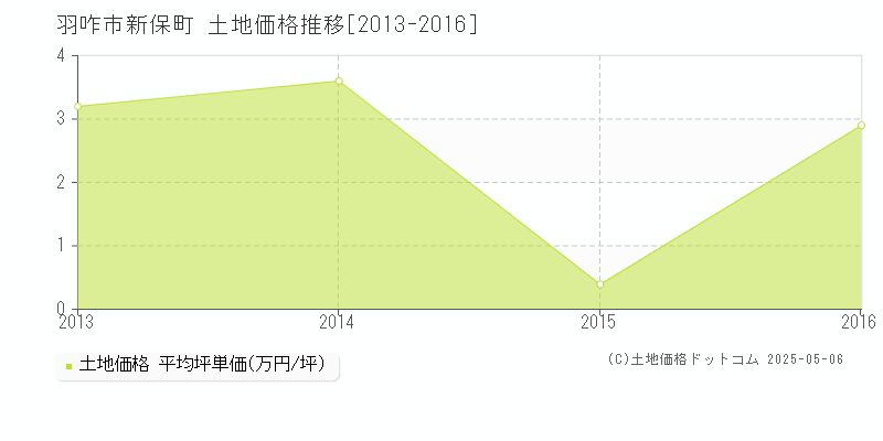 新保町(羽咋市)の土地価格推移グラフ(坪単価)[2013-2016年]