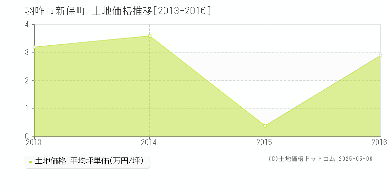 羽咋市新保町の土地価格推移グラフ 