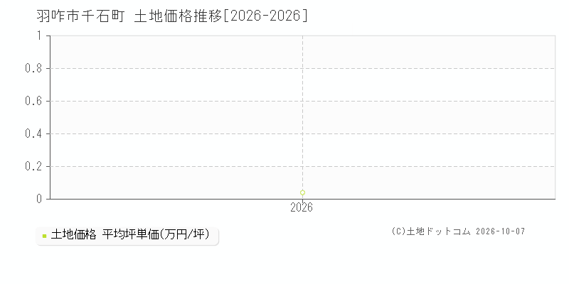 羽咋市千石町の土地価格推移グラフ(坪単価)[2026-2026年]