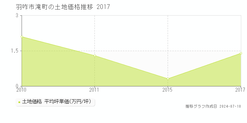 羽咋市滝町の土地価格推移グラフ 