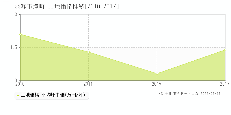 滝町(羽咋市)の土地価格推移グラフ(坪単価)[2010-2017年]
