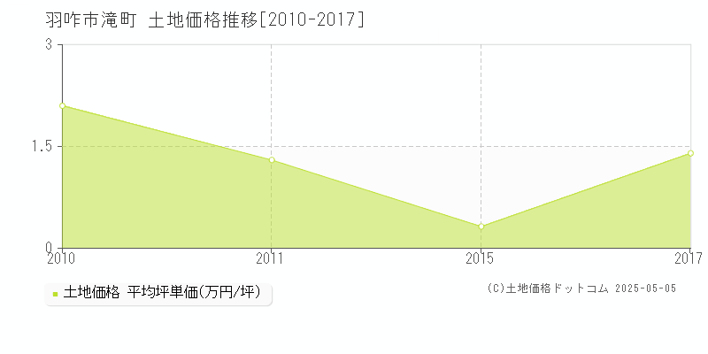 羽咋市滝町の土地価格推移グラフ 