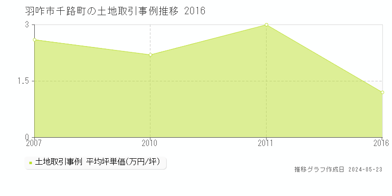 羽咋市千路町の土地価格推移グラフ 