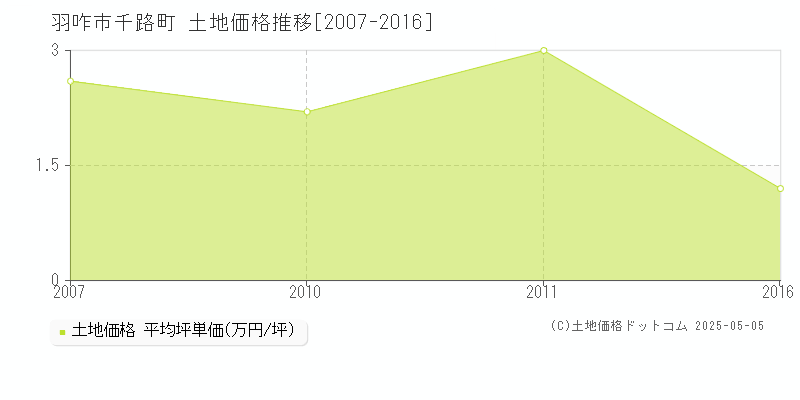 千路町(羽咋市)の土地価格推移グラフ(坪単価)[2007-2016年]