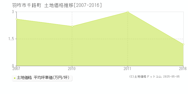 羽咋市千路町の土地価格推移グラフ 