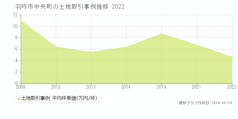 羽咋市中央町の土地価格推移グラフ 