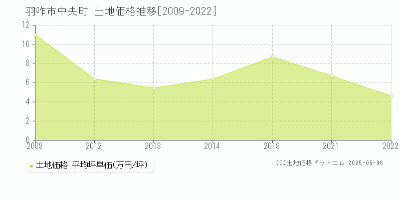 中央町(羽咋市)の土地価格推移グラフ(坪単価)[2009-2022年]