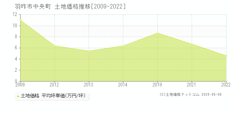 羽咋市中央町の土地取引価格推移グラフ 