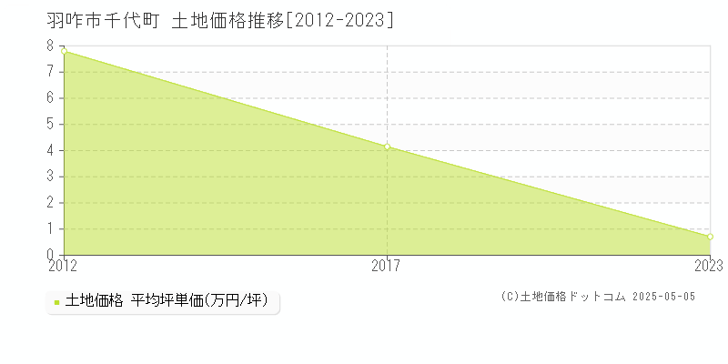 千代町(羽咋市)の土地価格推移グラフ(坪単価)[2012-2023年]
