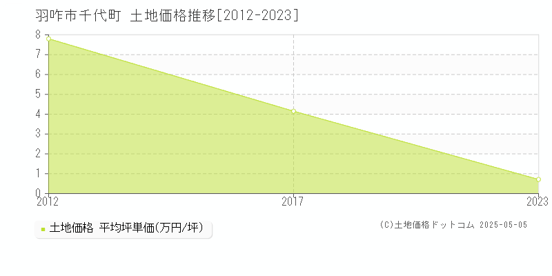 羽咋市千代町の土地価格推移グラフ 