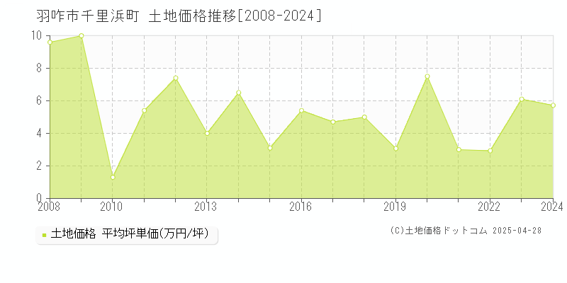 羽咋市千里浜町の土地価格推移グラフ 