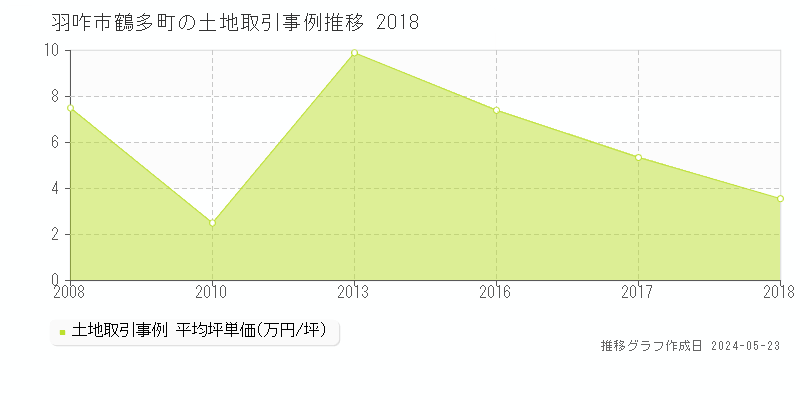 羽咋市鶴多町の土地価格推移グラフ 