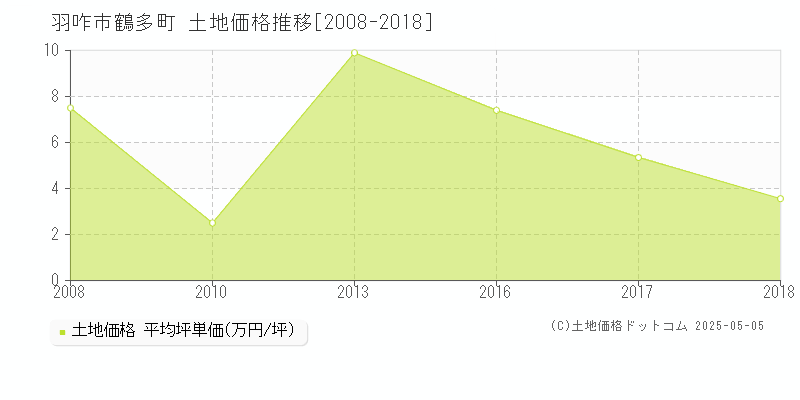 鶴多町(羽咋市)の土地価格推移グラフ(坪単価)[2008-2018年]