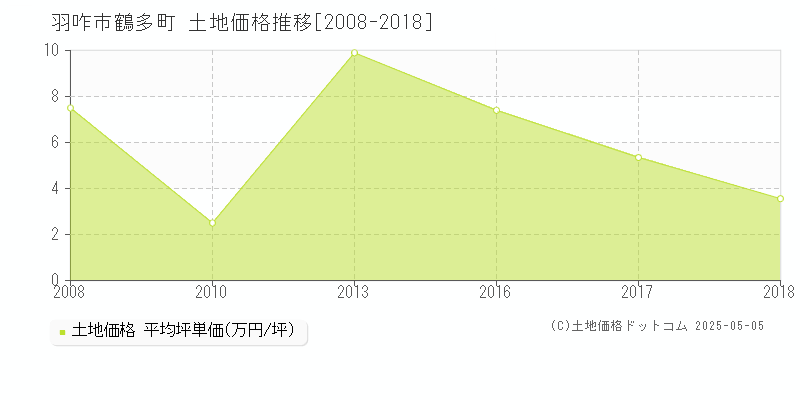 羽咋市鶴多町の土地価格推移グラフ 