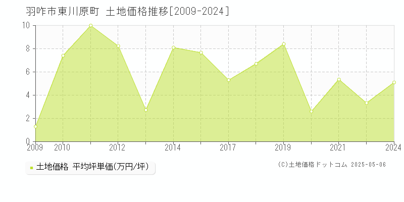 東川原町(羽咋市)の土地価格推移グラフ(坪単価)[2009-2024年]