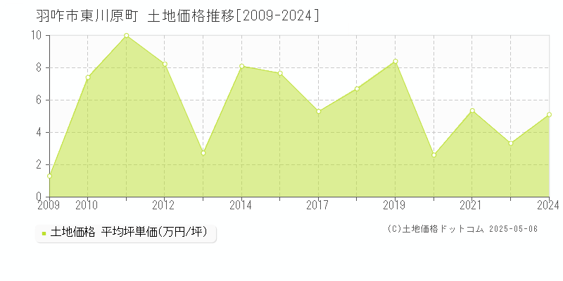 羽咋市東川原町の土地価格推移グラフ 