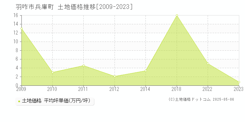 羽咋市兵庫町の土地価格推移グラフ 