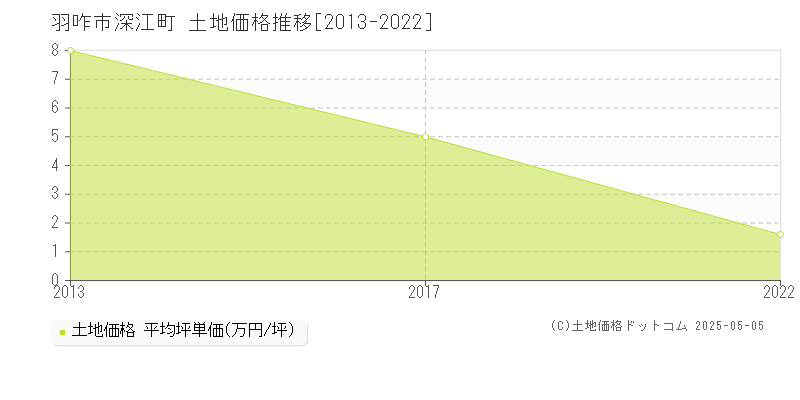 深江町(羽咋市)の土地価格推移グラフ(坪単価)[2013-2022年]