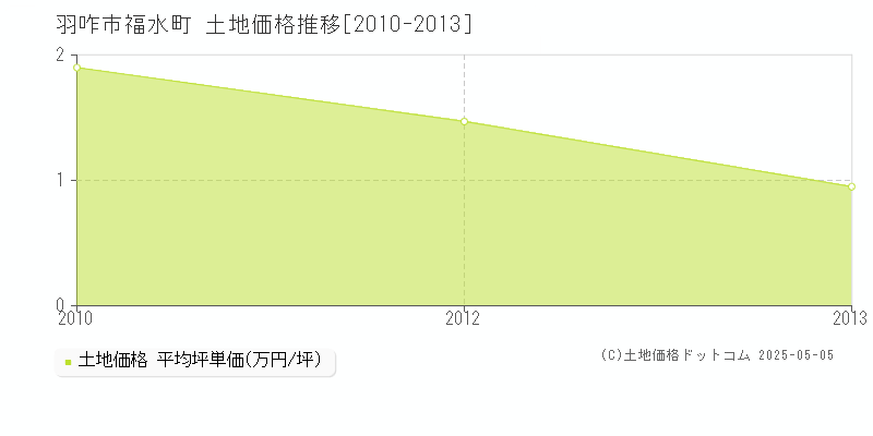 福水町(羽咋市)の土地価格推移グラフ(坪単価)[2010-2013年]
