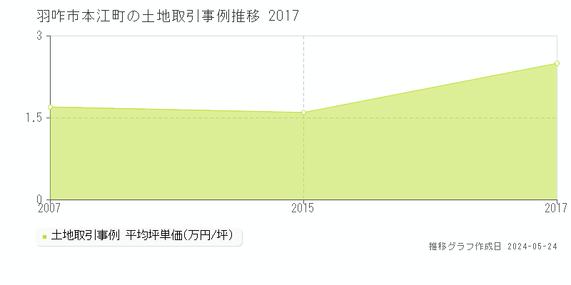 羽咋市本江町の土地価格推移グラフ 