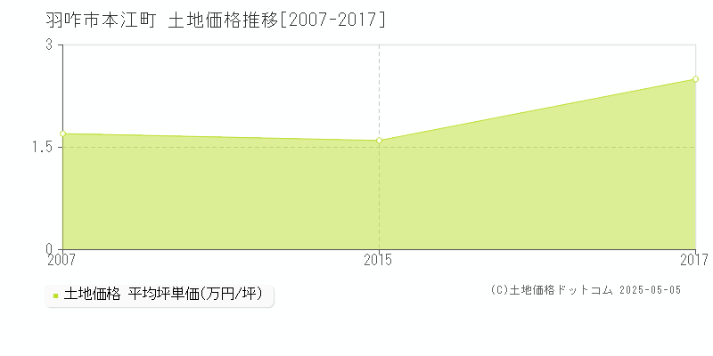 本江町(羽咋市)の土地価格推移グラフ(坪単価)[2007-2017年]