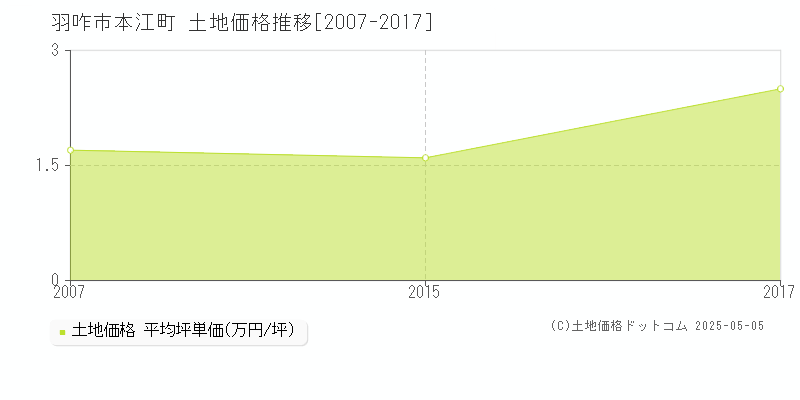 羽咋市本江町の土地価格推移グラフ 