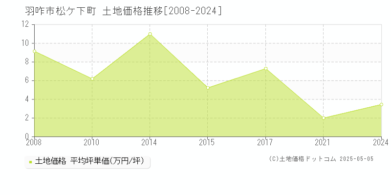 松ケ下町(羽咋市)の土地価格推移グラフ(坪単価)[2008-2024年]