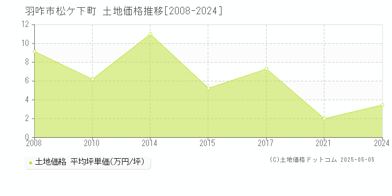 羽咋市松ケ下町の土地価格推移グラフ 