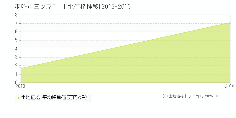 三ツ屋町(羽咋市)の土地価格推移グラフ(坪単価)[2013-2016年]