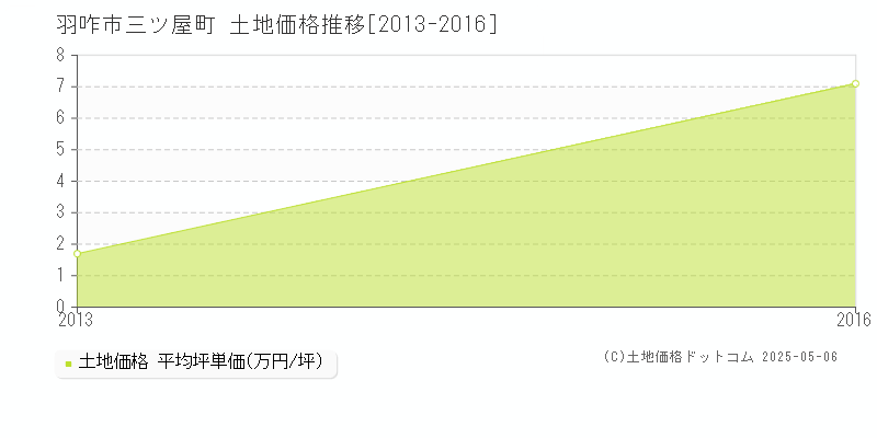 羽咋市三ツ屋町の土地価格推移グラフ 