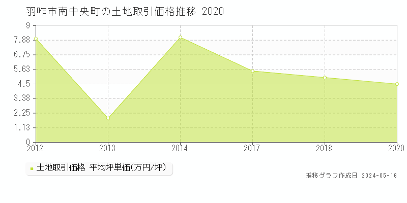 羽咋市南中央町の土地価格推移グラフ 