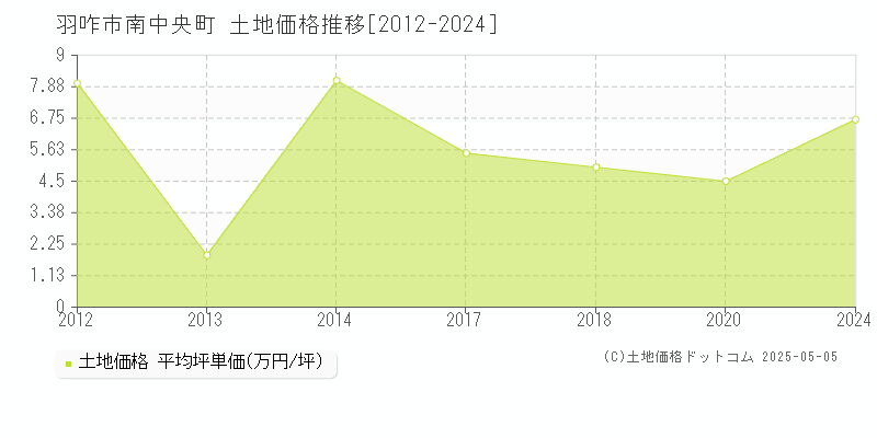 南中央町(羽咋市)の土地価格推移グラフ(坪単価)[2012-2024年]